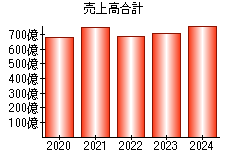 売上高合計