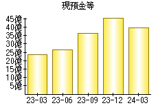 現預金等