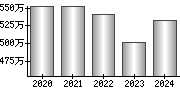 平均年収（単独）