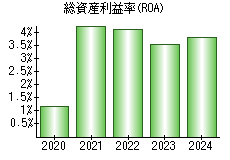 総資産利益率(ROA)