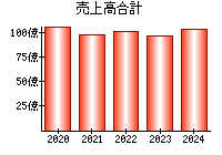 売上高合計