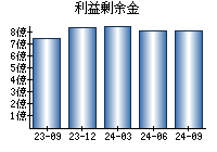 利益剰余金