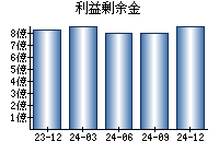 利益剰余金