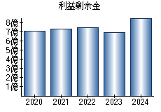 利益剰余金