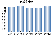 利益剰余金