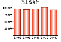 売上高合計