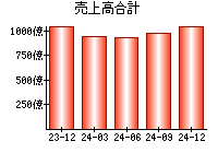 売上高合計