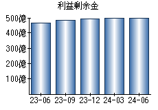 利益剰余金