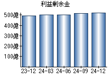 利益剰余金