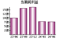 当期純利益