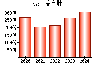 売上高合計