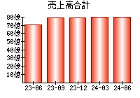 売上高合計