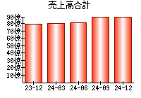 売上高合計