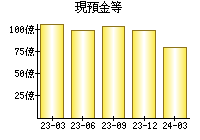 現預金等