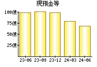 現預金等