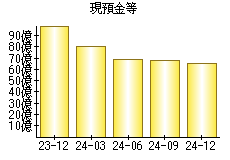 現預金等