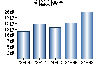 利益剰余金