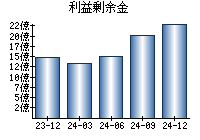 利益剰余金