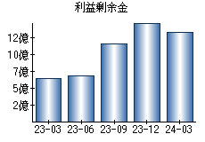 利益剰余金