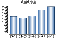 利益剰余金