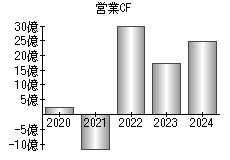 営業活動によるキャッシュフロー