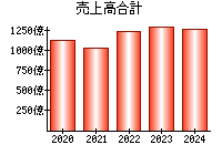 売上高合計