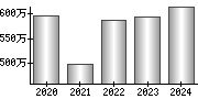 平均年収（単独）