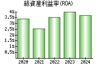 総資産利益率(ROA)