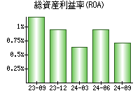 総資産利益率(ROA)