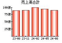 売上高合計