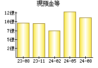 現預金等