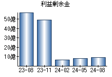 利益剰余金