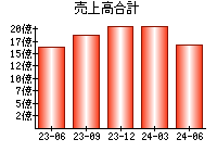 売上高合計