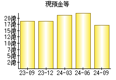 現預金等