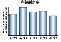 利益剰余金