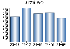 利益剰余金