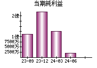 当期純利益