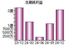 当期純利益