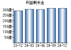 利益剰余金