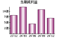 当期純利益