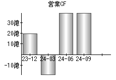 営業活動によるキャッシュフロー