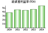 総資産利益率(ROA)