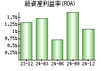 総資産利益率(ROA)