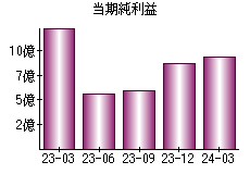 当期純利益