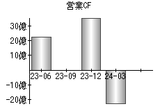 営業活動によるキャッシュフロー