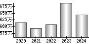 平均年収（単独）