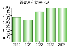 総資産利益率(ROA)