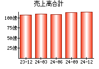 売上高合計