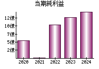 当期純利益