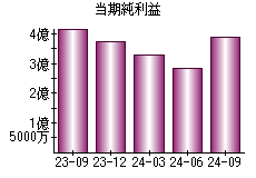 当期純利益